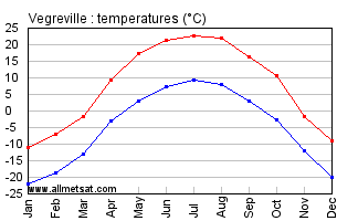 Vegreville Alberta Canada Annual Temperature Graph
