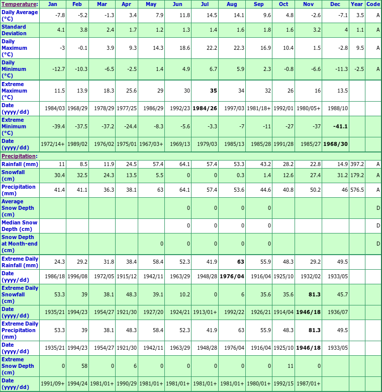 Coleman Climate Data Chart