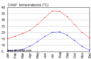 Chlef, Algeria, Africa Annual, Yearly, Monthly Temperature Graph