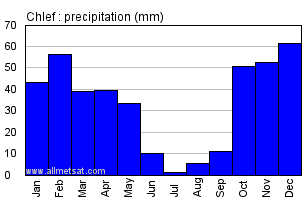 Chlef, Algeria, Africa Annual Yearly Monthly Rainfall Graph