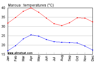 Maroua, Cameroon, Africa Annual, Yearly, Monthly Temperature Graph