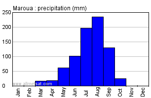 Maroua, Cameroon, Africa Annual Yearly Monthly Rainfall Graph