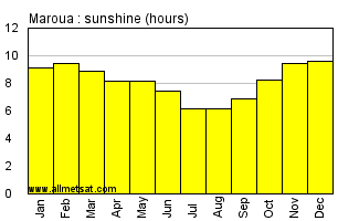 Maroua, Cameroon, Africa Annual & Monthly Sunshine Hours Graph