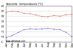 Macenta, Guinea, Africa Annual, Yearly, Monthly Temperature Graph