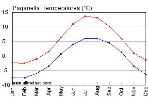Paganella Italy Annual Temperature Graph