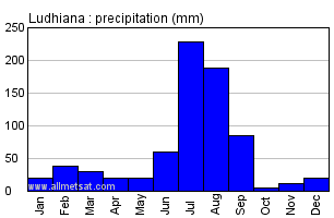 Ludhiana India Annual Precipitation Graph