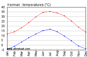 Kerman, Iran Annual, Yearly, Monthly Temperature Graph