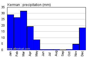 Kerman, Iran Annual Yearly Monthly Rainfall Graph