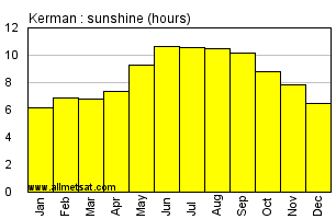 Kerman, Iran Annual Yearly and Monthly Sunshine Graph