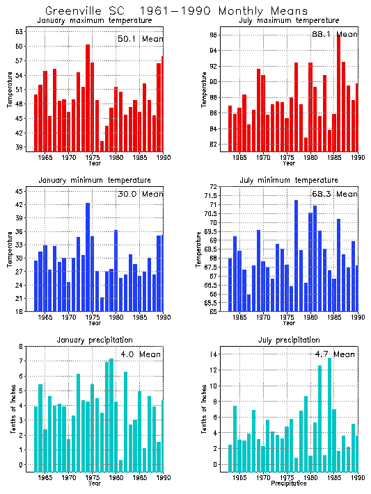 Greenville, South Carolina Climate, Yearly Annual Temperature Average