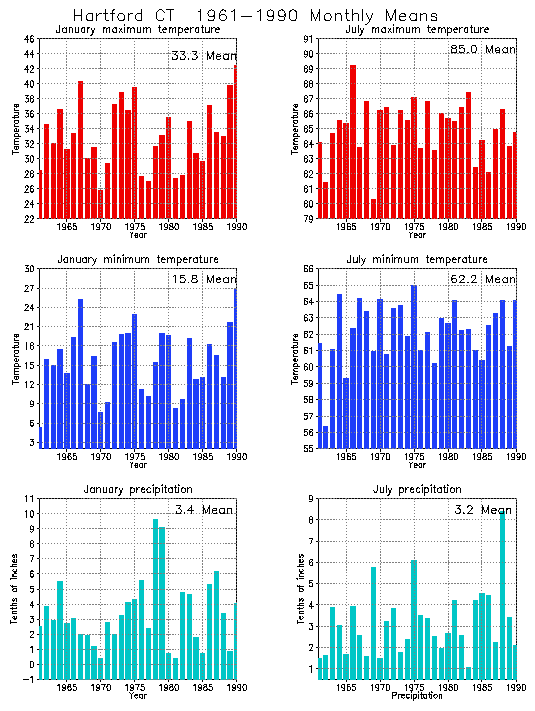 hartford-connecticut-climate-yearly-annual-temperature-average-annual-precipitation-graph