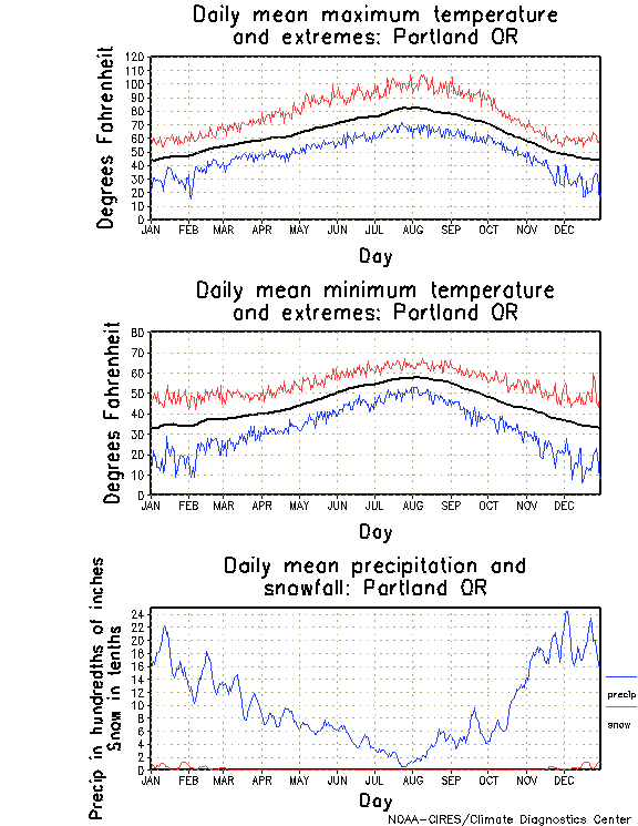 Portland, Oregon Climate, Yearly Annual Temperature Average, Annual
