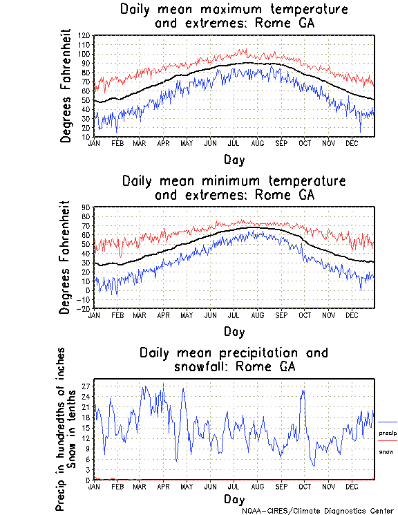 Climate Graph Rome