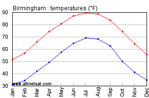 birmingham alabama graph climate average annual yearly precipitation temperature temperatures rainfall