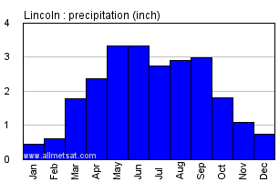 nebraska lincoln annual precipitation graph yearly average climate