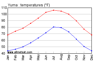 yuma arizona graph average annual climate yearly temperatures