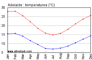 Adelaide Australia Annual Temperature Graph