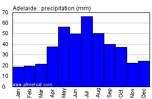 Adelaide Australia Annual Precipitation Graph