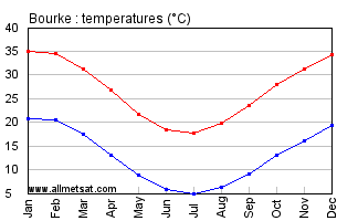 Bourke Australia Annual Temperature Graph