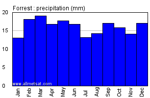 Forrest Australia Annual Precipitation Graph