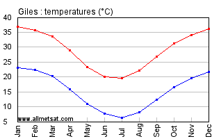 Giles Australia Annual Temperature Graph