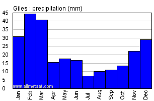 Giles Australia Annual Precipitation Graph