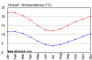 Hobart Australia Annual Temperature Graph