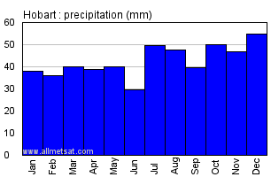 Hobart Australia Annual Precipitation Graph