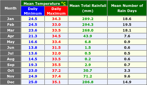 Kalumburu Australia Annual Temperature and Precipitation Graph