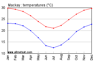 Mackay Australia Annual Temperature Graph