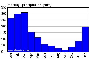 Mackay Australia Annual Precipitation Graph