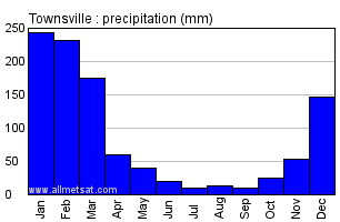Townsville Australia Annual Precipitation Graph