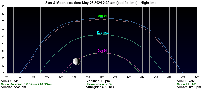 Today's Sun & Moon Position